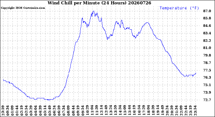 Milwaukee Weather Wind Chill<br>per Minute<br>(24 Hours)