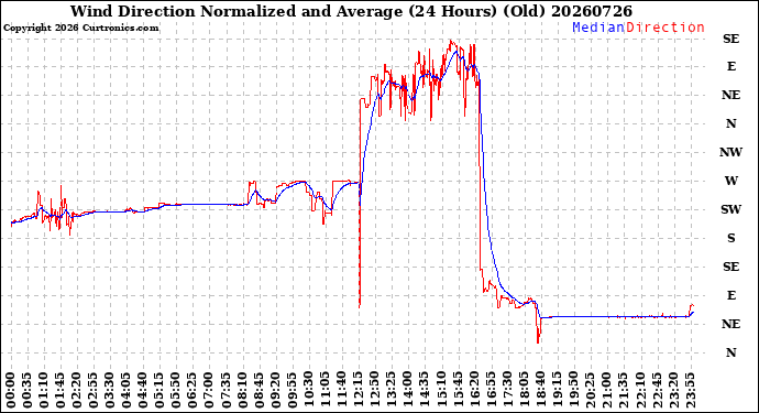Milwaukee Weather Wind Direction<br>Normalized and Average<br>(24 Hours) (Old)