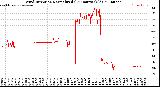 Milwaukee Weather Wind Direction<br>Normalized<br>(24 Hours) (Old)