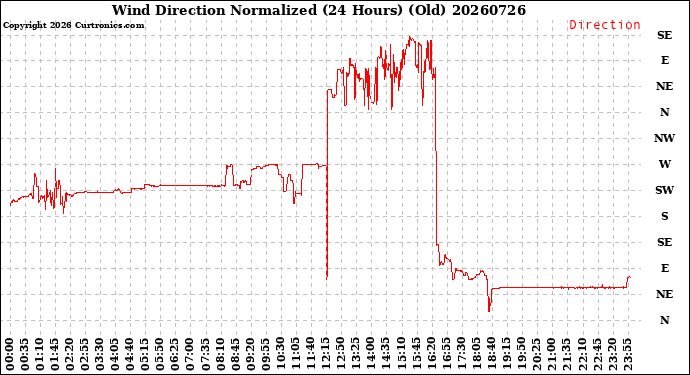 Milwaukee Weather Wind Direction<br>Normalized<br>(24 Hours) (Old)