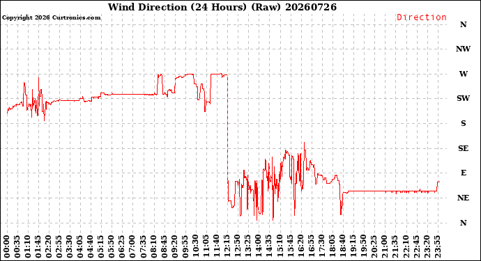 Milwaukee Weather Wind Direction<br>(24 Hours) (Raw)