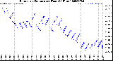 Milwaukee Weather Barometric Pressure<br>per Hour<br>(24 Hours)