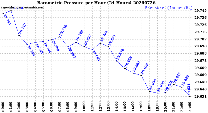 Milwaukee Weather Barometric Pressure<br>per Hour<br>(24 Hours)