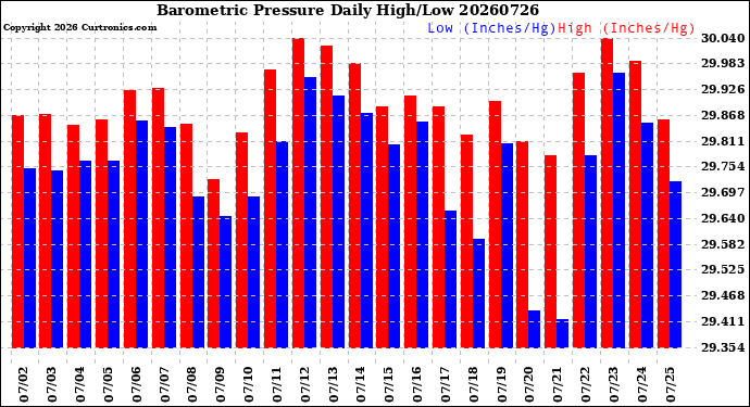 Milwaukee Weather Barometric Pressure<br>Daily High/Low