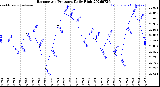 Milwaukee Weather Barometric Pressure<br>Daily High