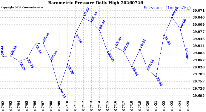 Milwaukee Weather Barometric Pressure<br>Daily High