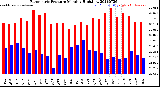 Milwaukee Weather Barometric Pressure<br>Monthly High/Low