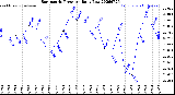 Milwaukee Weather Barometric Pressure<br>Daily Low