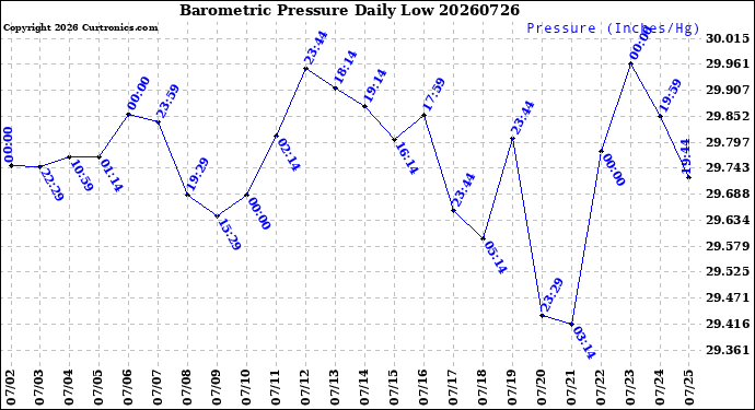 Milwaukee Weather Barometric Pressure<br>Daily Low