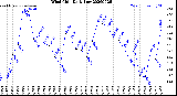 Milwaukee Weather Wind Chill<br>Daily Low