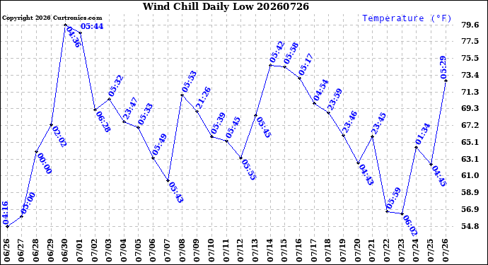 Milwaukee Weather Wind Chill<br>Daily Low