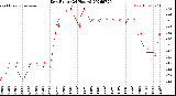 Milwaukee Weather Dew Point<br>(24 Hours)