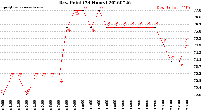 Milwaukee Weather Dew Point<br>(24 Hours)