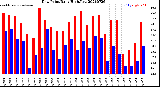 Milwaukee Weather Dew Point<br>Daily High/Low