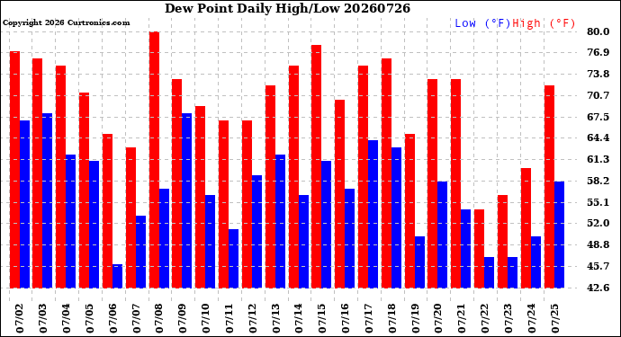 Milwaukee Weather Dew Point<br>Daily High/Low