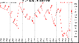 Milwaukee Weather Dew Point<br>Daily High