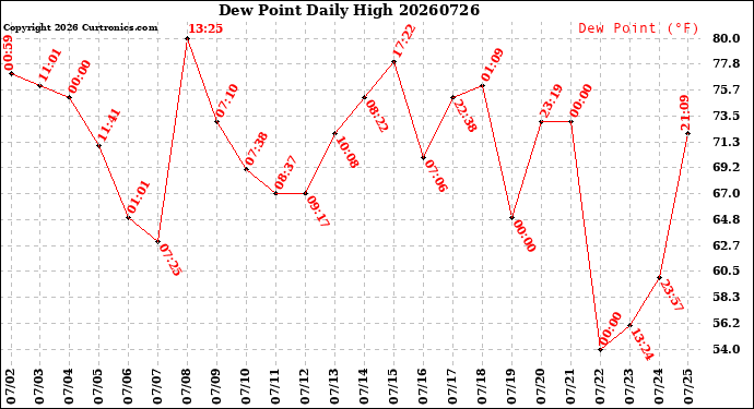 Milwaukee Weather Dew Point<br>Daily High