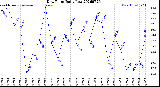 Milwaukee Weather Dew Point<br>Daily Low