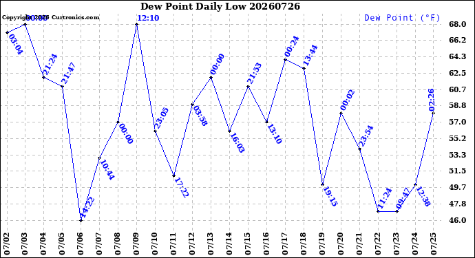 Milwaukee Weather Dew Point<br>Daily Low