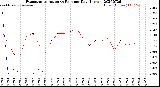 Milwaukee Weather Evapotranspiration<br>vs Rain per Day<br>(Inches)