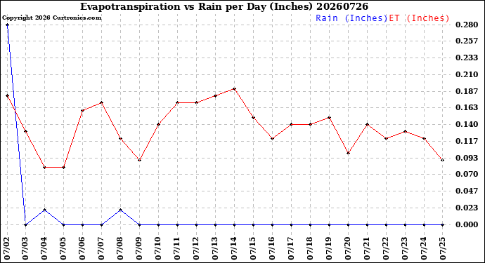Milwaukee Weather Evapotranspiration<br>vs Rain per Day<br>(Inches)