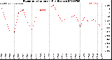 Milwaukee Weather Evapotranspiration<br>per Day (Inches)