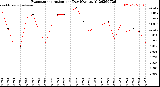 Milwaukee Weather Evapotranspiration<br>per Day (Ozs sq/ft)