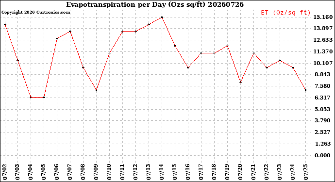 Milwaukee Weather Evapotranspiration<br>per Day (Ozs sq/ft)