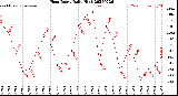 Milwaukee Weather Heat Index<br>Daily High