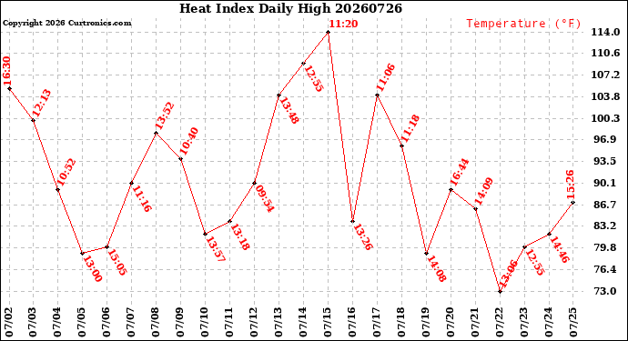Milwaukee Weather Heat Index<br>Daily High