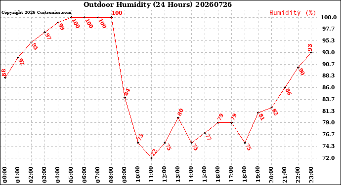 Milwaukee Weather Outdoor Humidity<br>(24 Hours)