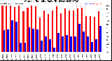 Milwaukee Weather Outdoor Humidity<br>Daily High/Low