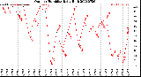 Milwaukee Weather Outdoor Humidity<br>Daily High