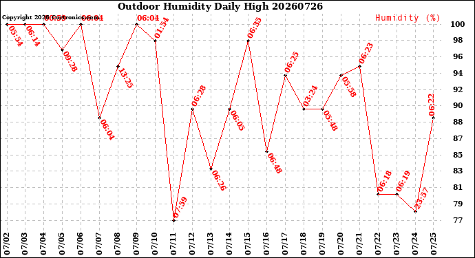 Milwaukee Weather Outdoor Humidity<br>Daily High