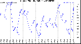 Milwaukee Weather Outdoor Humidity<br>Daily Low