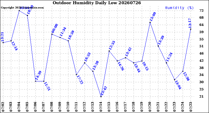 Milwaukee Weather Outdoor Humidity<br>Daily Low