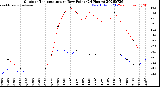 Milwaukee Weather Outdoor Temperature<br>vs Dew Point<br>(24 Hours)