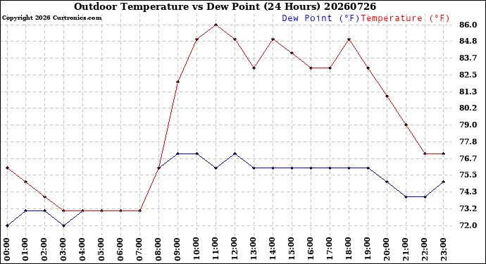 Milwaukee Weather Outdoor Temperature<br>vs Dew Point<br>(24 Hours)