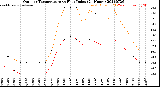 Milwaukee Weather Outdoor Temperature<br>vs Heat Index<br>(24 Hours)