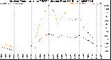 Milwaukee Weather Outdoor Temperature<br>vs THSW Index<br>per Hour<br>(24 Hours)