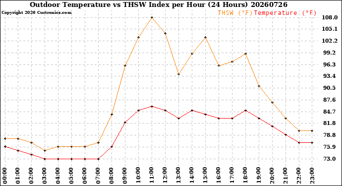 Milwaukee Weather Outdoor Temperature<br>vs THSW Index<br>per Hour<br>(24 Hours)