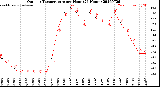 Milwaukee Weather Outdoor Temperature<br>per Hour<br>(24 Hours)