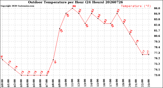 Milwaukee Weather Outdoor Temperature<br>per Hour<br>(24 Hours)