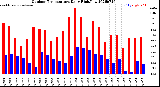 Milwaukee Weather Outdoor Temperature<br>Daily High/Low