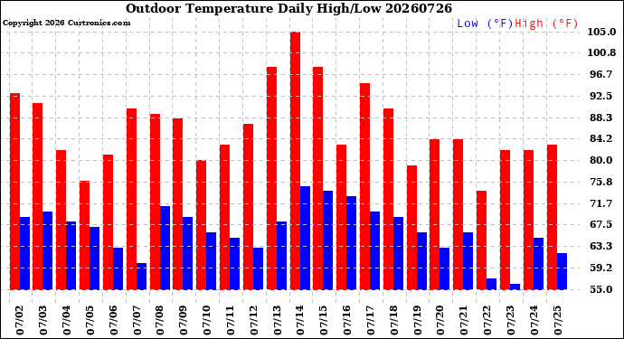 Milwaukee Weather Outdoor Temperature<br>Daily High/Low