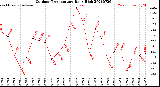 Milwaukee Weather Outdoor Temperature<br>Daily High