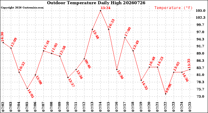 Milwaukee Weather Outdoor Temperature<br>Daily High