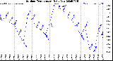 Milwaukee Weather Outdoor Temperature<br>Daily Low