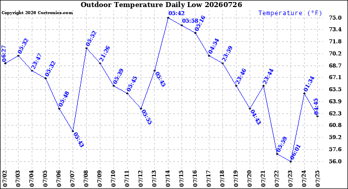 Milwaukee Weather Outdoor Temperature<br>Daily Low