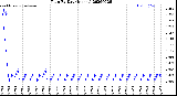 Milwaukee Weather Rain<br>By Day<br>(Inches)